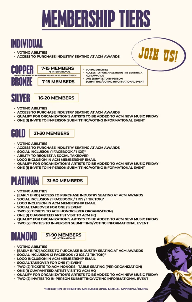 ACM membership tiers: Individual; Copper and Bronze (7-15 members); Silver (16-20); Gold (21-30); Platinum (31-50); Diamond (51-90 members plus 10 international). Benefits grow by tier: voting, industry seating at the ACM Awards, invitations to submitting/voting informational events, social inclusion, logo inclusion in the ACM membership email, ACM Honors tickets and artist visits to ACM HQ.